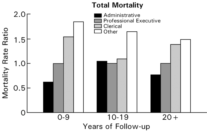 الرسمة 1: الميل الاجتماعي في إجمالي الوفيات، وايتهول بعد 25 سنة من المتابعة.
